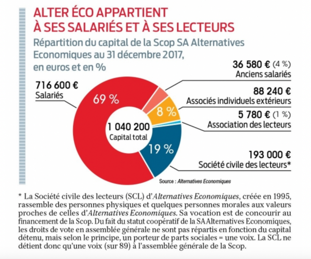La répartition du capital d'Alternatives Économiques